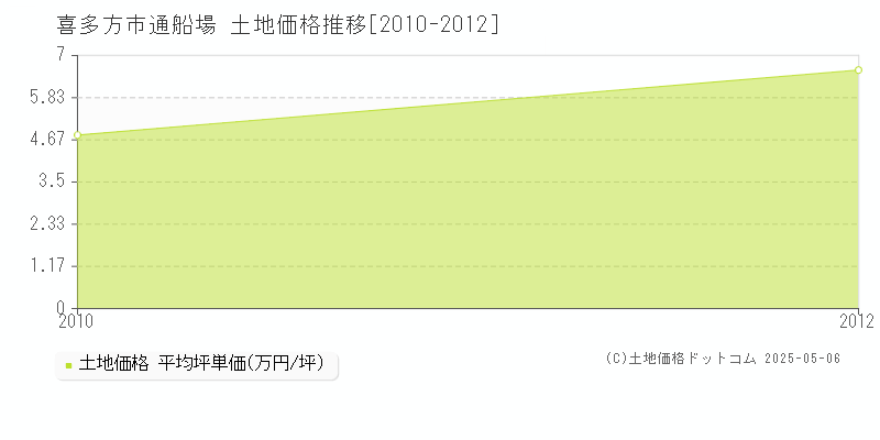 喜多方市通船場の土地取引価格推移グラフ 