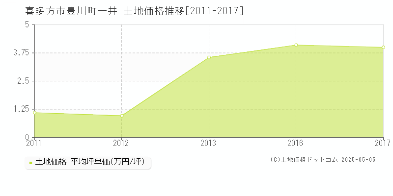 豊川町一井(喜多方市)の土地価格推移グラフ(坪単価)[2011-2017年]
