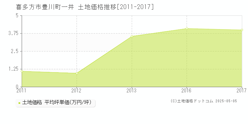 喜多方市豊川町一井の土地価格推移グラフ 