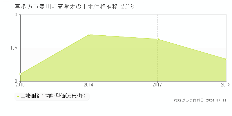 喜多方市豊川町高堂太の土地価格推移グラフ 
