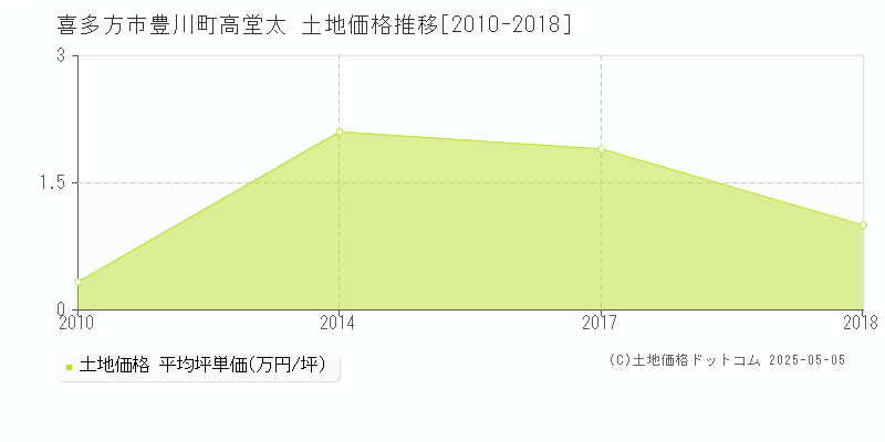 豊川町高堂太(喜多方市)の土地価格推移グラフ(坪単価)[2010-2018年]