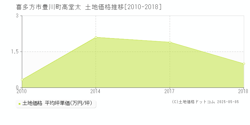 喜多方市豊川町高堂太の土地価格推移グラフ 