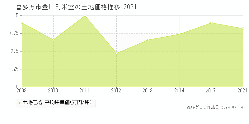 喜多方市豊川町米室の土地価格推移グラフ 