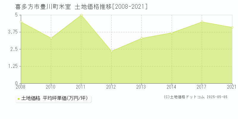 豊川町米室(喜多方市)の土地価格推移グラフ(坪単価)[2008-2021年]