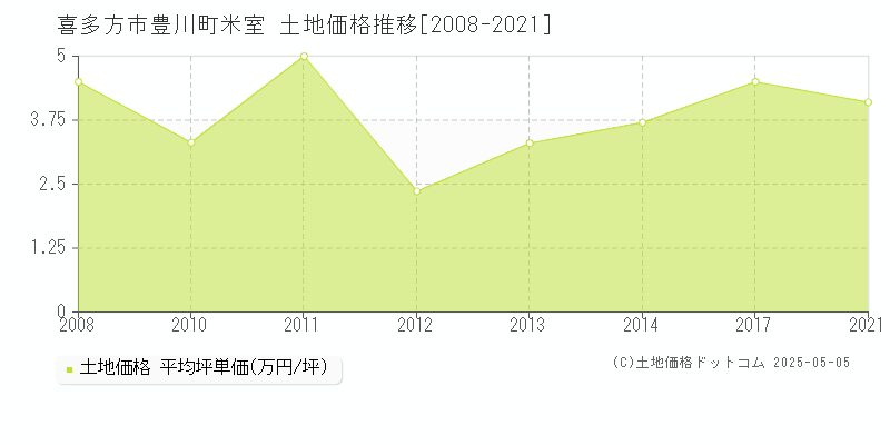 喜多方市豊川町米室の土地価格推移グラフ 