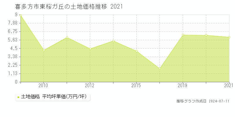 喜多方市東桜ガ丘の土地価格推移グラフ 