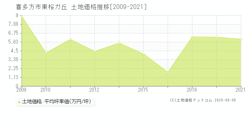 喜多方市東桜ガ丘の土地価格推移グラフ 