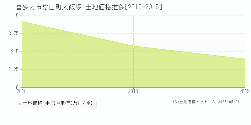 松山町大飯坂(喜多方市)の土地価格推移グラフ(坪単価)[2010-2015年]