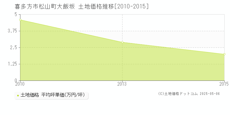 喜多方市松山町大飯坂の土地価格推移グラフ 