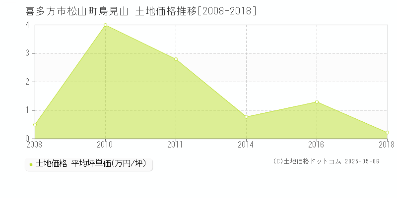松山町鳥見山(喜多方市)の土地価格推移グラフ(坪単価)[2008-2018年]