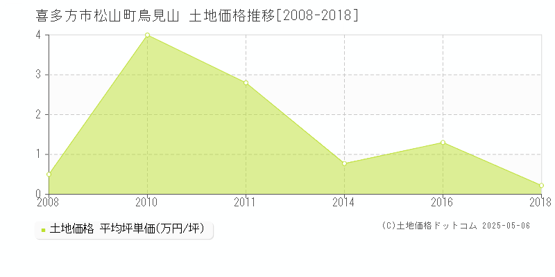 喜多方市松山町鳥見山の土地取引価格推移グラフ 