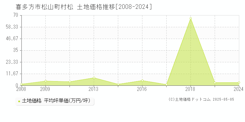 松山町村松(喜多方市)の土地価格推移グラフ(坪単価)[2008-2024年]
