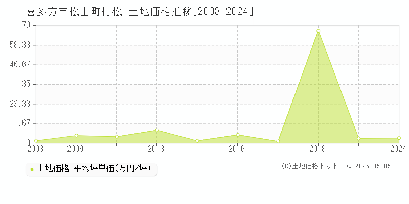 喜多方市松山町村松の土地価格推移グラフ 