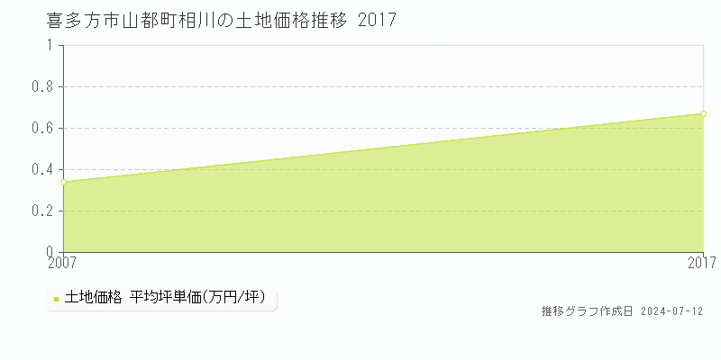 喜多方市山都町相川の土地価格推移グラフ 