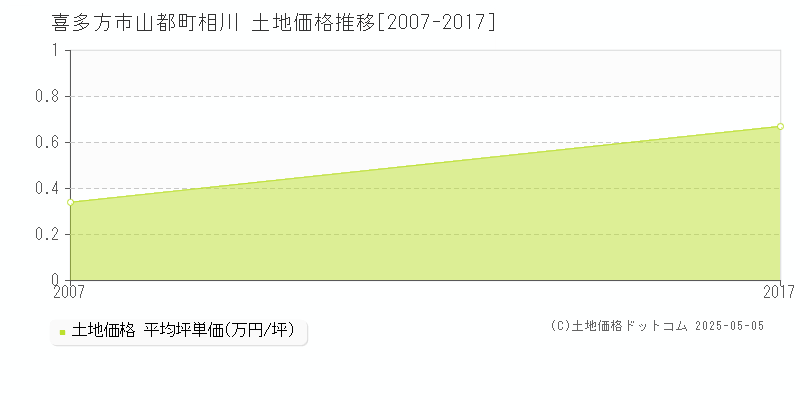 山都町相川(喜多方市)の土地価格推移グラフ(坪単価)[2007-2017年]