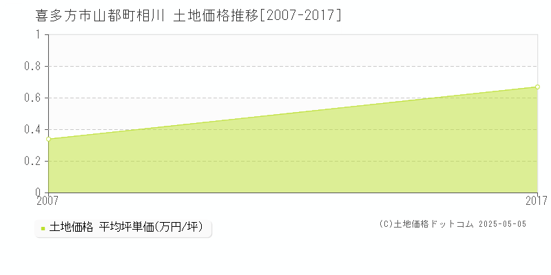 喜多方市山都町相川の土地価格推移グラフ 