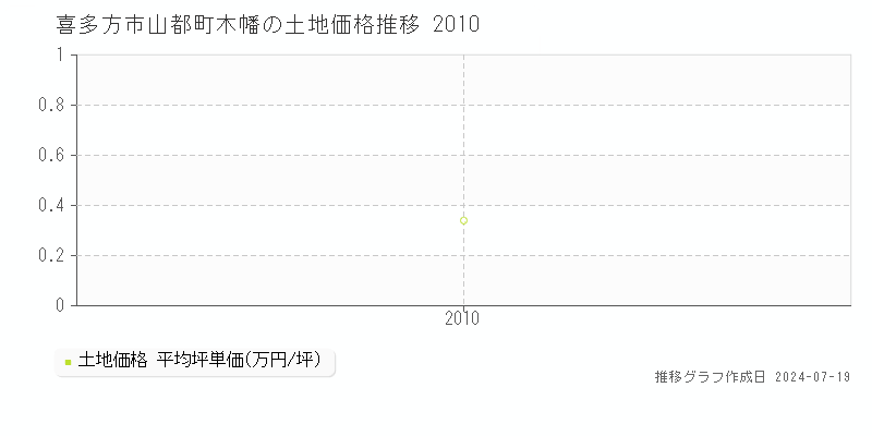 喜多方市山都町木幡の土地取引価格推移グラフ 