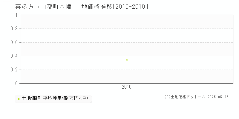 喜多方市山都町木幡の土地取引価格推移グラフ 