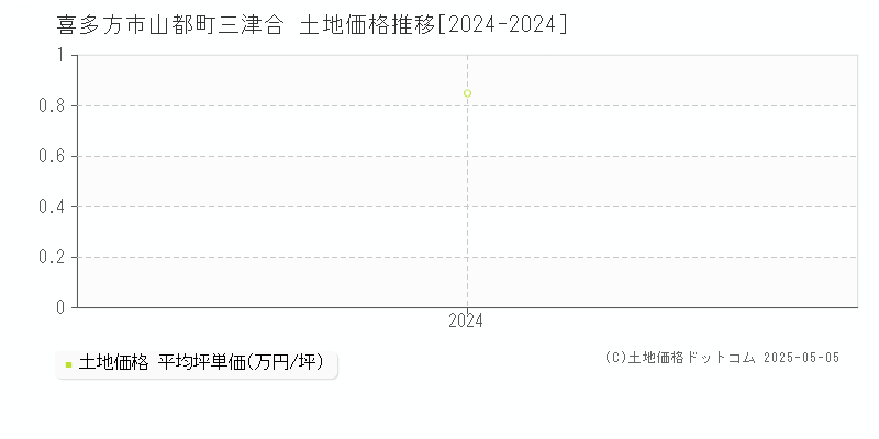 山都町三津合(喜多方市)の土地価格推移グラフ(坪単価)[2024-2024年]