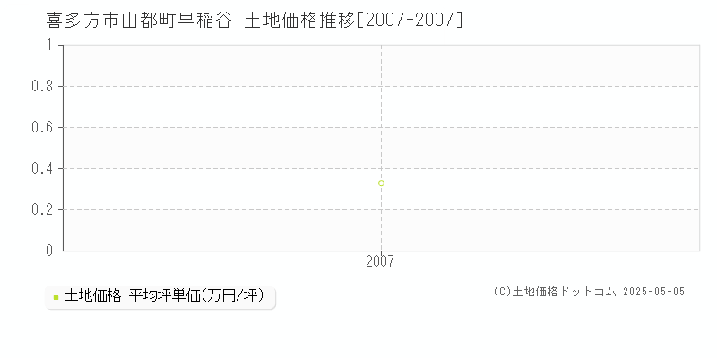 山都町早稲谷(喜多方市)の土地価格推移グラフ(坪単価)[2007-2007年]