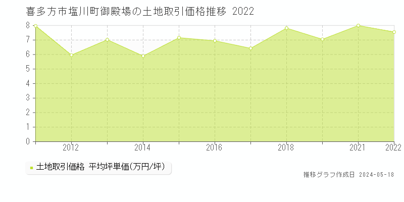 喜多方市塩川町御殿場の土地取引価格推移グラフ 