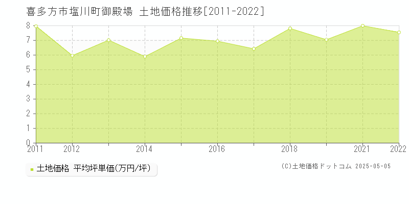 塩川町御殿場(喜多方市)の土地価格推移グラフ(坪単価)[2011-2022年]