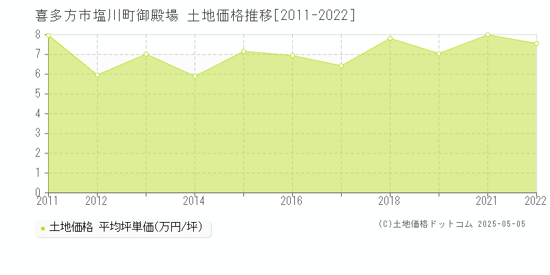 喜多方市塩川町御殿場の土地価格推移グラフ 