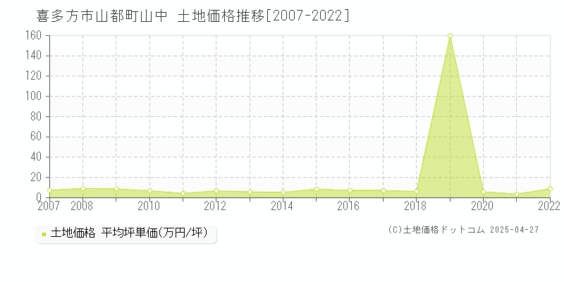 喜多方市山都町山中の土地価格推移グラフ 