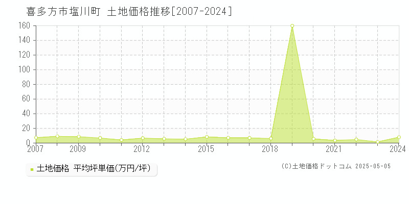 塩川町(喜多方市)の土地価格推移グラフ(坪単価)[2007-2024年]