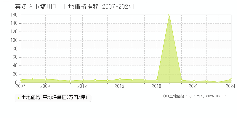 喜多方市塩川町の土地価格推移グラフ 