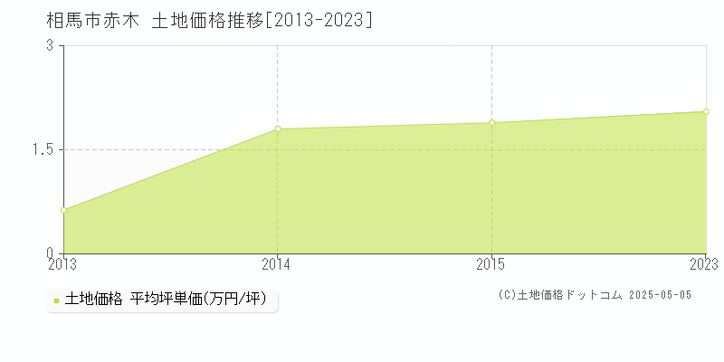 赤木(相馬市)の土地価格推移グラフ(坪単価)[2013-2023年]