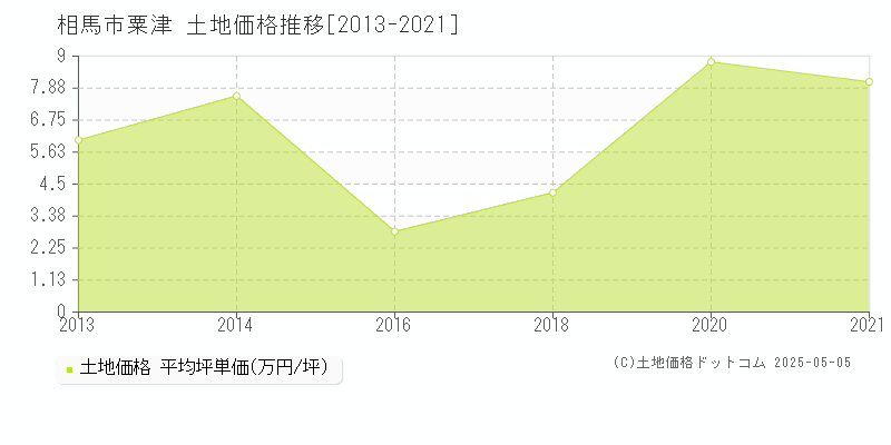 相馬市粟津の土地価格推移グラフ 