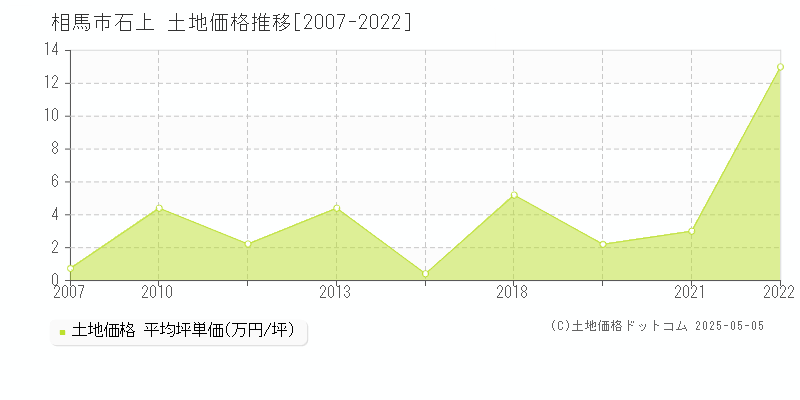 石上(相馬市)の土地価格推移グラフ(坪単価)[2007-2022年]