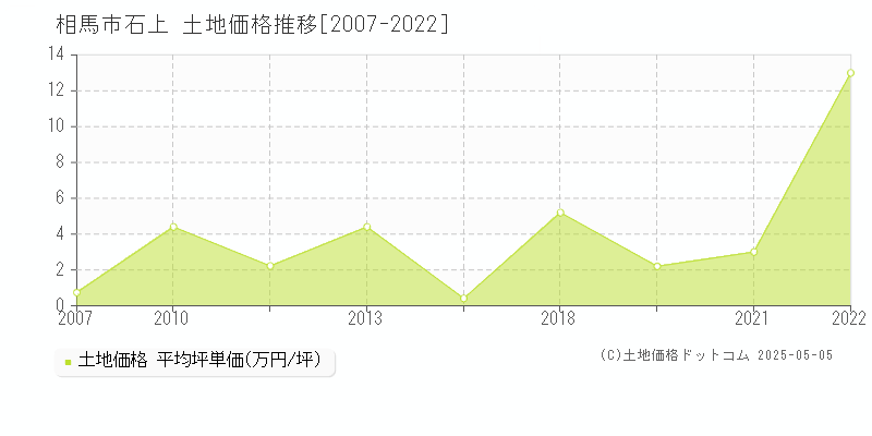 相馬市石上の土地価格推移グラフ 