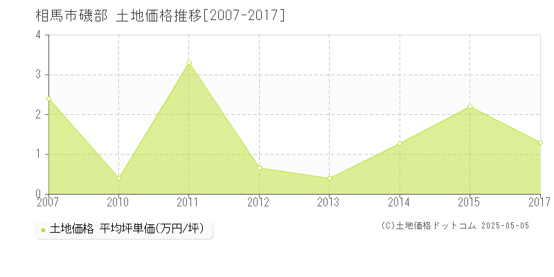 磯部(相馬市)の土地価格推移グラフ(坪単価)[2007-2017年]