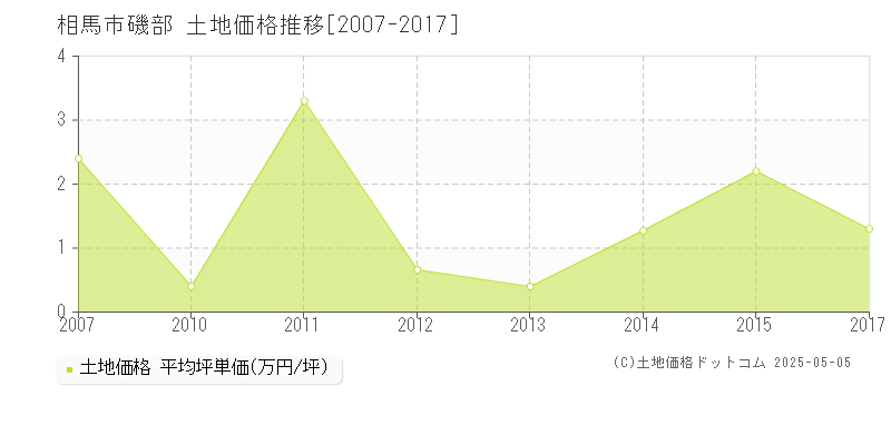 相馬市磯部の土地価格推移グラフ 