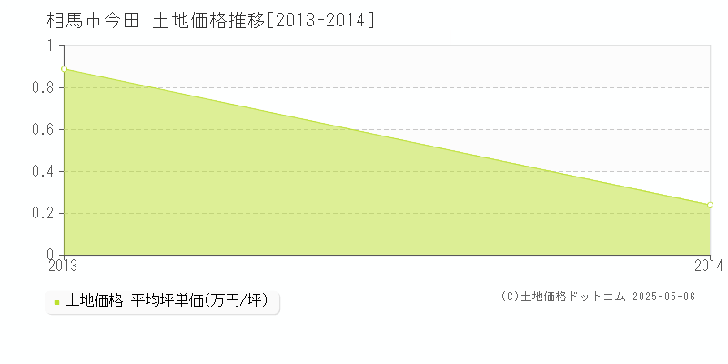 今田(相馬市)の土地価格推移グラフ(坪単価)[2013-2014年]