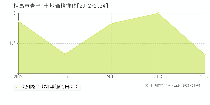 岩子(相馬市)の土地価格推移グラフ(坪単価)[2012-2024年]