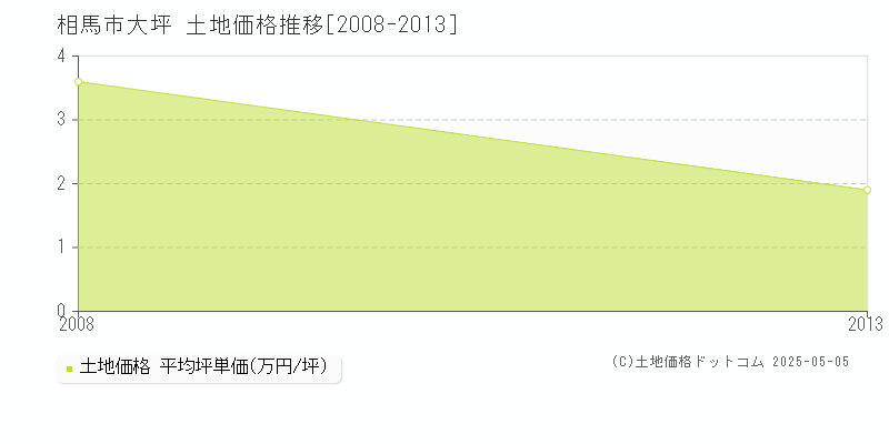 大坪(相馬市)の土地価格推移グラフ(坪単価)[2008-2013年]