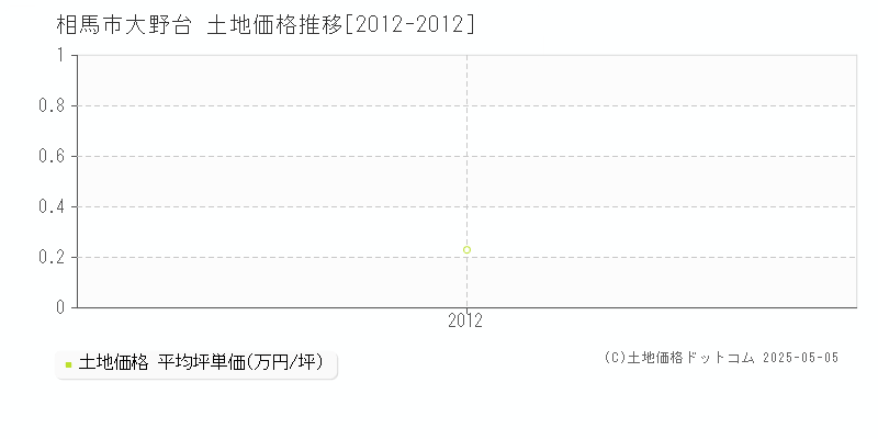 大野台(相馬市)の土地価格推移グラフ(坪単価)[2012-2012年]