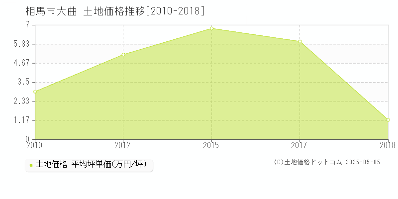 大曲(相馬市)の土地価格推移グラフ(坪単価)[2010-2018年]