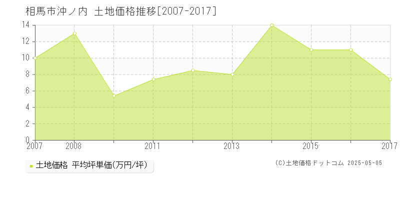 沖ノ内(相馬市)の土地価格推移グラフ(坪単価)[2007-2017年]