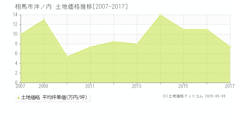 相馬市沖ノ内の土地価格推移グラフ 