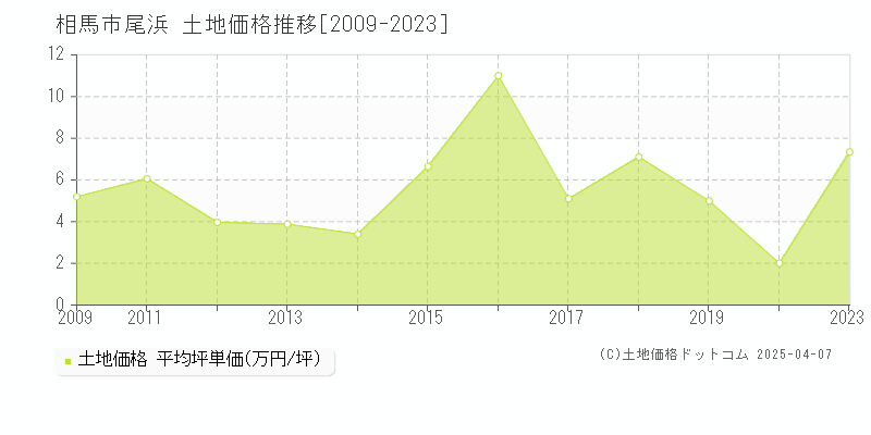 相馬市尾浜の土地価格推移グラフ 