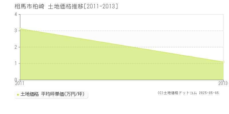 柏崎(相馬市)の土地価格推移グラフ(坪単価)[2011-2013年]