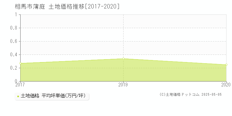 蒲庭(相馬市)の土地価格推移グラフ(坪単価)[2017-2020年]
