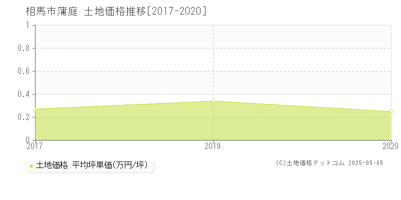 相馬市蒲庭の土地価格推移グラフ 