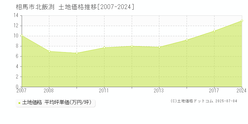 北飯渕(相馬市)の土地価格推移グラフ(坪単価)[2007-2024年]