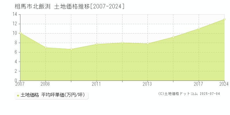 相馬市北飯渕の土地価格推移グラフ 