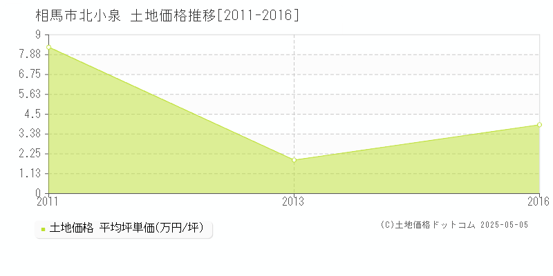 北小泉(相馬市)の土地価格推移グラフ(坪単価)[2011-2016年]